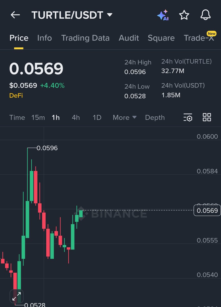 Turtle Buy and hold Target : 5% 10% 15% ++🚀🚀 For more join  https://t.co/GljQrw57Ga $btc, $ETH, $BnB