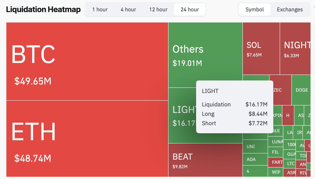 Over the past 7 hours, 5 wallets deposited 8.84M $LIGHT($8.2M) into #Bitget.

$LIGHT surged from $1.35 to $4.75 over nearly 3 days, then crashed below $1 in less than 2 hours.

In the past 24 hours, $LIGHT liquidations reached $16.17M, second only to BTC and ETH.
