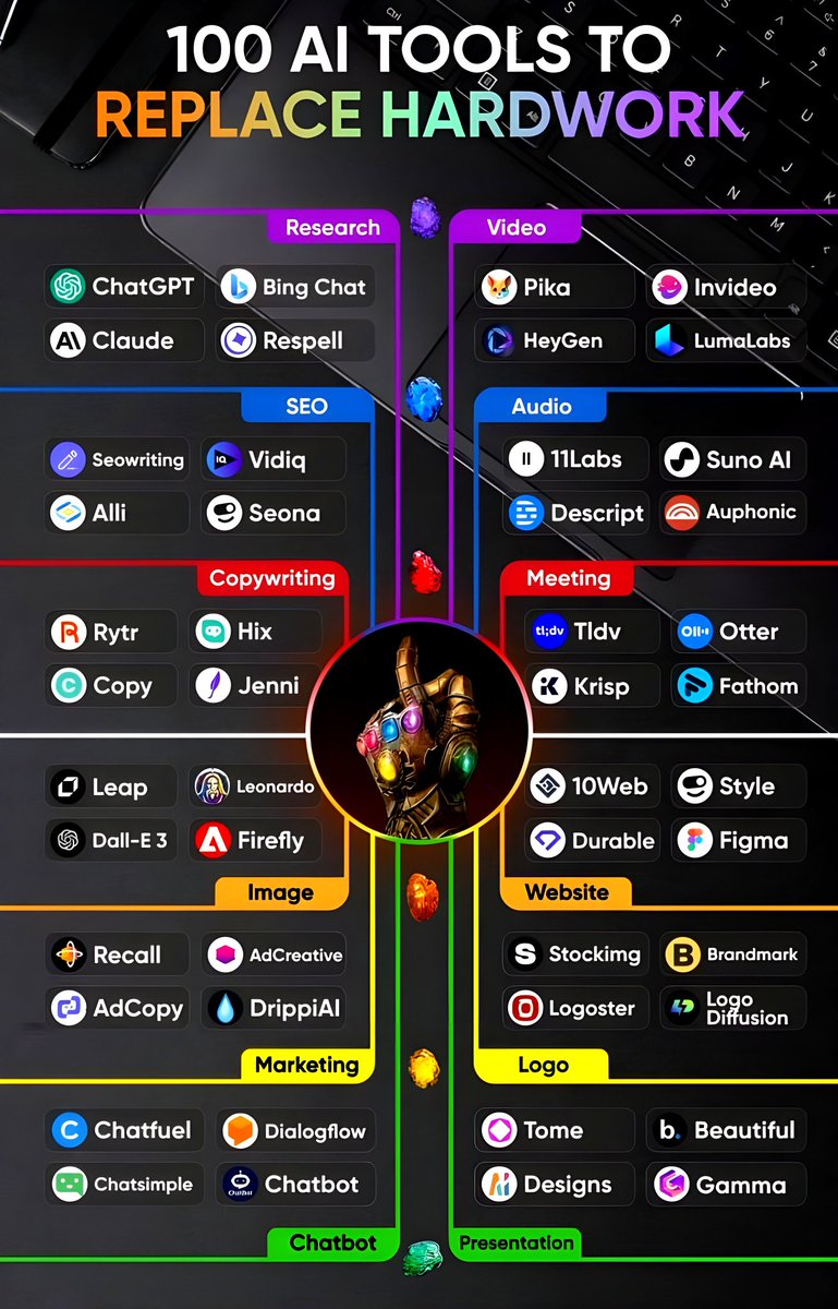 Ejaz_bashir1's tweet photo. 100 AI TOOLS TO REPLACE HARDWORK 👇

1. Presentation:

- Prezi
- Pitch
- PopAi
- Slides AI
- Slidebean

2. Twitter:

- Typefully
- Postwise
- Metricool
- Tribescaler
- TweetHunter

3. Ideas:

- YOU
- Claude
- ChatGPT
- Perplexity
- Bing Chat

4. Website:

- Dora
- Wegic
- 10Web
- Framer
- Durable

5. Writing:

- Rytr
- Jasper
- Copy AI
- Textblaze
- Sudowrite
- Writesonic

6. AI Model:

- RenderNet
- Glambase App

7. Meeting:

- Tldv
- Krisp
- Otter
- Avoma
- Fireflies

8. Chatbot:

- Poe
- Claude
- Gemini
- ChatGPT
- HuggingChat

9. Automation:

- ClickUp
- Drift
- Outreach
- Emplifi
- Phrasee

10. UI/UX

- Uizard
- Visily
- Khroma
- Galileo AI
- VisualEyes

11. Image:

- Stylar
- Freepik
- Phygital+
- StockIMG
- Bing create

12. Video:

- Pictory
- HeyGen
- Nullface
- Decohere
- Synthesia

13. Design:

- Looka
- Clipdrop
- Autodraw
- Vance AI
- Designs AI

14. Marketing:

- AdCopy
- Predis AI
- Howler AI
- Bardeen AI
- AdCreative

{Bookmark 🔖 for later}