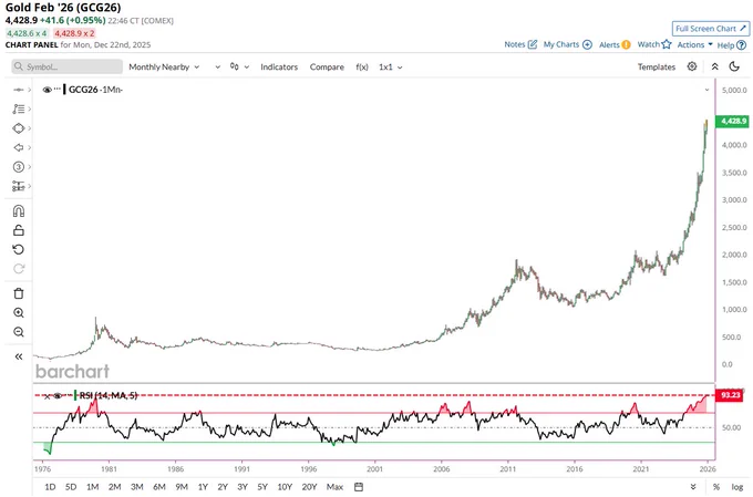 🔵BARCHART: "Oro in ipercomprato: il prezzo raggiunge il massimo storico secondo il grafico mensile"