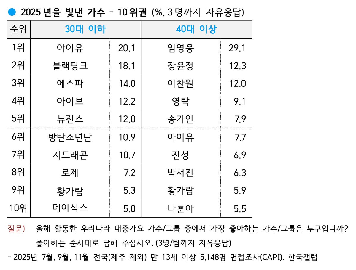 iuedelweiss's tweet image. 한국갤럽 2025년 올해를 빛낸 가수

👑 30대 이하 1위: 아이유 (20.1%)

According to Gallup Korea’s 2025 Year-End Survey, IU was crowned the #1 Singer of the Year (30s and under), receiving 20.1% of the vote.

🔗 gallup.co.kr/gallupdb/repor…

#IU #아이유