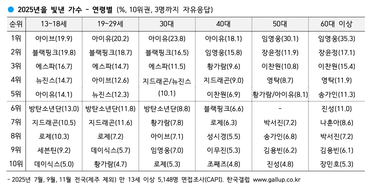 iuedelweiss's tweet image. 한국갤럽 2025년 올해를 빛낸 가수

👑 30대 이하 1위: 아이유 (20.1%)

According to Gallup Korea’s 2025 Year-End Survey, IU was crowned the #1 Singer of the Year (30s and under), receiving 20.1% of the vote.

🔗 gallup.co.kr/gallupdb/repor…

#IU #아이유