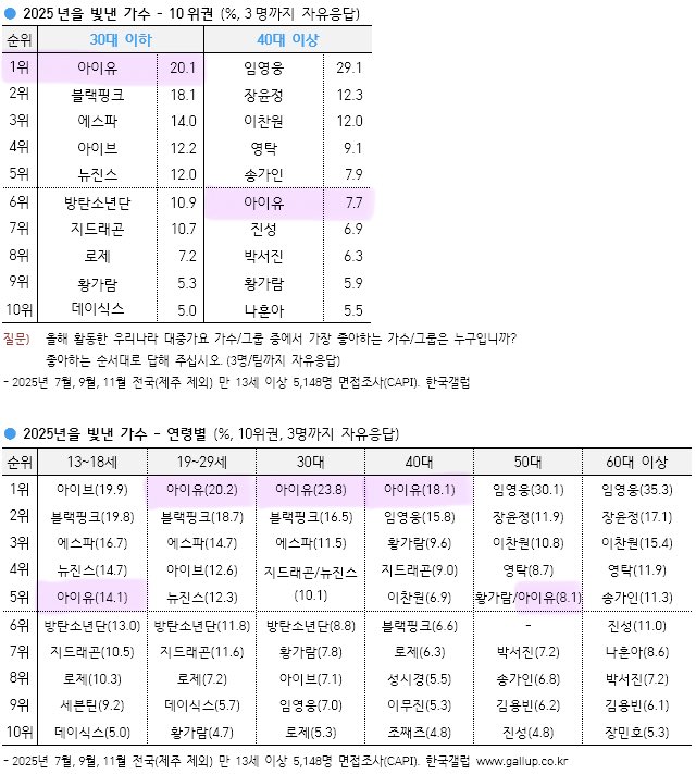 jjjeong918's tweet image. [한국갤럽] 2025년 올해를 빛낸 가수
🐥30대 이하 1위 아이유 (20.1%)
🐥40대 이상 6위 아이유 (7.7%)

[한국갤럽] 2025년 올해 최고의 가요
🐥30대 이하 9위 바이, 썸머 (2.9%)