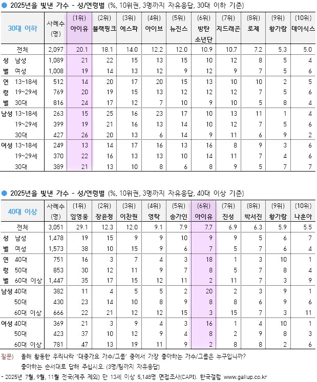 jjjeong918's tweet image. [한국갤럽] 2025년 올해를 빛낸 가수
🐥30대 이하 1위 아이유 (20.1%)
🐥40대 이상 6위 아이유 (7.7%)

[한국갤럽] 2025년 올해 최고의 가요
🐥30대 이하 9위 바이, 썸머 (2.9%)