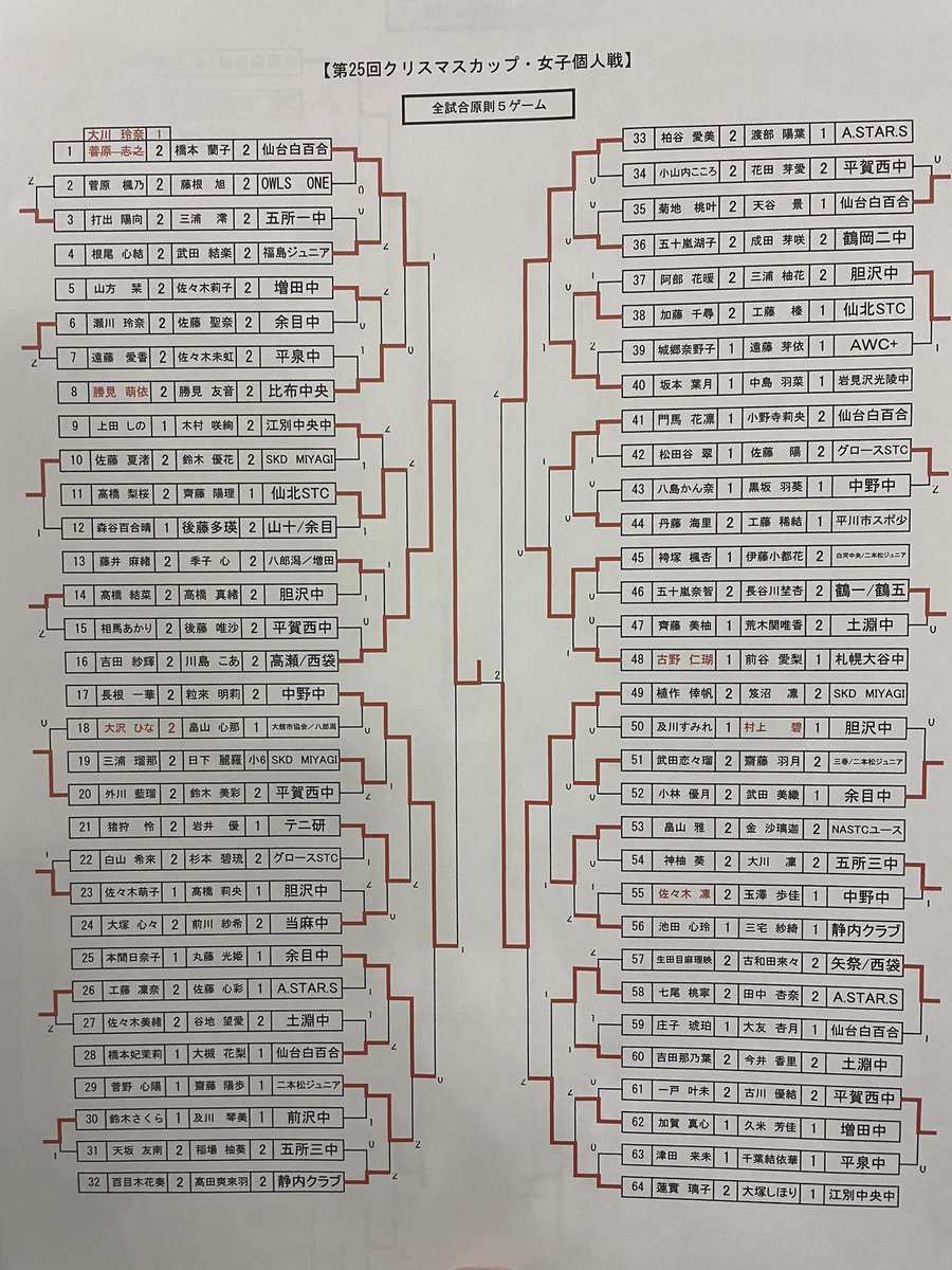 第25回クリスマスカップ東北・北海道
男子個人戦
①菊地・熊谷(インフィニティ水沢)
②黒澤・畠山(白神JSTC)
③栁谷・津谷(NASTCユース)
③佐々木・八重(登別地域クラブ)
女子個人戦
①吉田・川島(高瀬・西袋)
②植作・笈沼(SKD MIYAGI)
③長根・粒來(中野)
③柏谷・渡部(A.STAR.S)