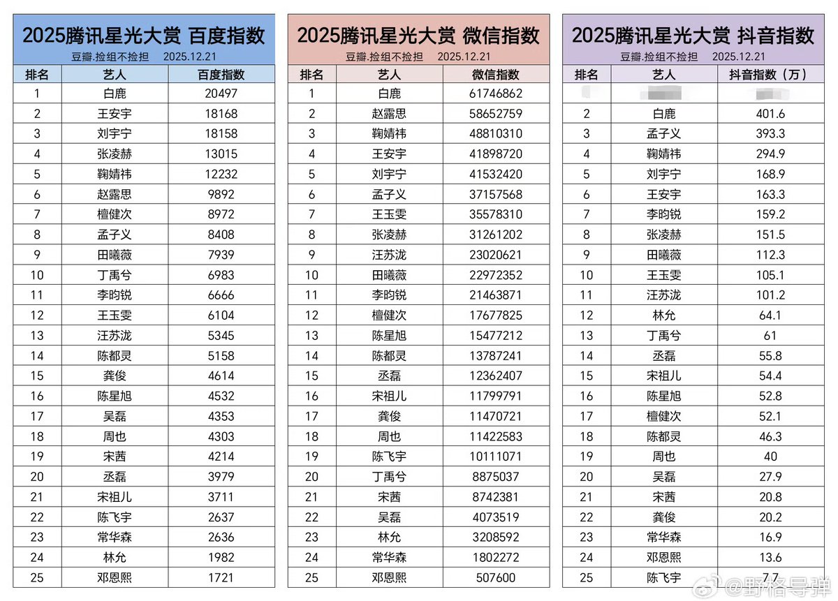 dablcpnk2's tweet photo. Reason why she is given the most influential artist of the year award

Topping the data charts. Imagine when she releases her first Tencent drama after 8 years being away https://t.co/6ldAwAYQ90