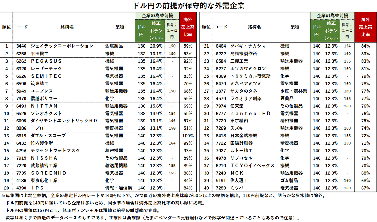 日本の上場企業のドル円前提の中央値って145円～146円なんですよね・・・😅 第3四半期か本決算に上方修正祭りが開催される予感。