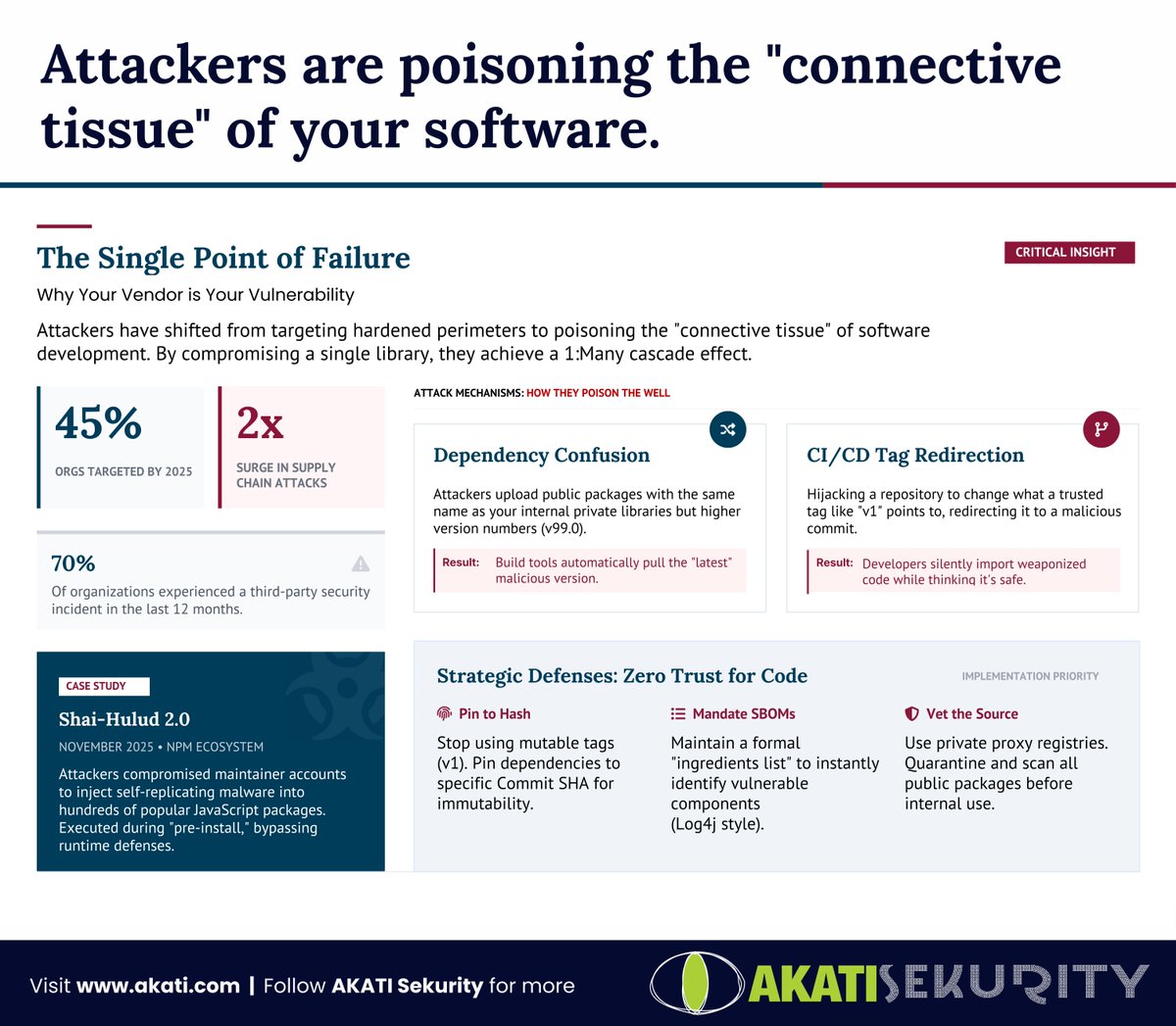 static_d's tweet photo. Attackers are poisoning the "connective tissue" of your software.

You don't have to run malware to be compromised anymore. You just have to build it.

We often focus on hardening the perimeter, but the new threat vector is already inside your build pipeline. Supply chain attacks have surged 2x, and by 2025, 45% of organizations will be targeted.

-------------------------------------

The Reality Check: Shai-Hulud 2.0 

In November 2025, the Shai-Hulud 2.0 campaign changed the rules. 

Attackers injected self-replicating malware into the npm ecosystem, compromising hundreds of popular JavaScript packages. 

The scariest part? It executed during the "pre-install" phase. 

The moment a developer simply downloaded the package, the breach occurred.

-------------------------------------

How they poison the well (see visual):

Dependency Confusion: 
Uploading malicious public packages with the same name as your private ones, but with a higher version number (e.g., v99.0). Your build tools auto-pull the "latest" version—installing the malware for them.

CI/CD Tag Redirection: 
Hijacking a trusted tag like "v1" to point to a malicious commit.

-------------------------------------

The 3 Strategic Defenses you need now: 

Pin to Hash: 
Stop trusting mutable tags like "latest." Use the specific Commit SHA. 

Mandate SBOMs: 
Know your ingredients before you bake the cake. 

Vet the Source: 
Quarantine public packages in a private registry before use.

Your security is only as strong as your weakest dependency.
