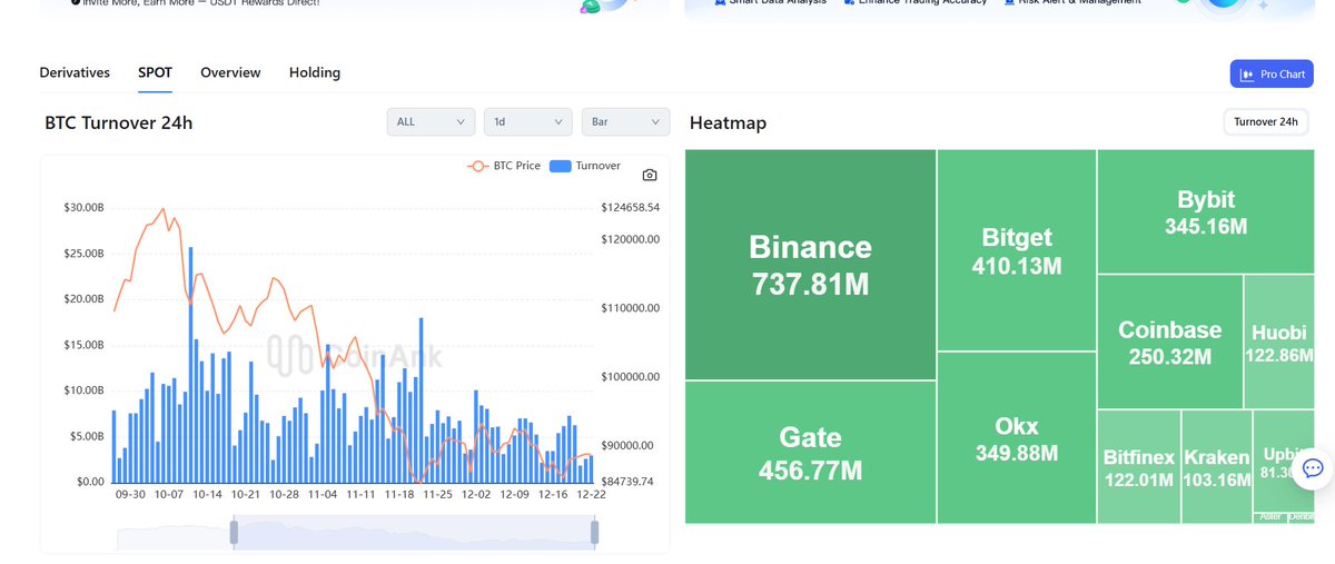 0x_ChainNotes's tweet image. $BTC is aiming for $133K.

Last cycle gave us a clue:
When Bitcoin broke a 3-month downtrend with bullish divergence, price ran ~50%.

My take:
• Base case: $133K by March
• Outlook: before the next broader bear phase, a strong #Altseason still feels inevitable.
#CoinAnk