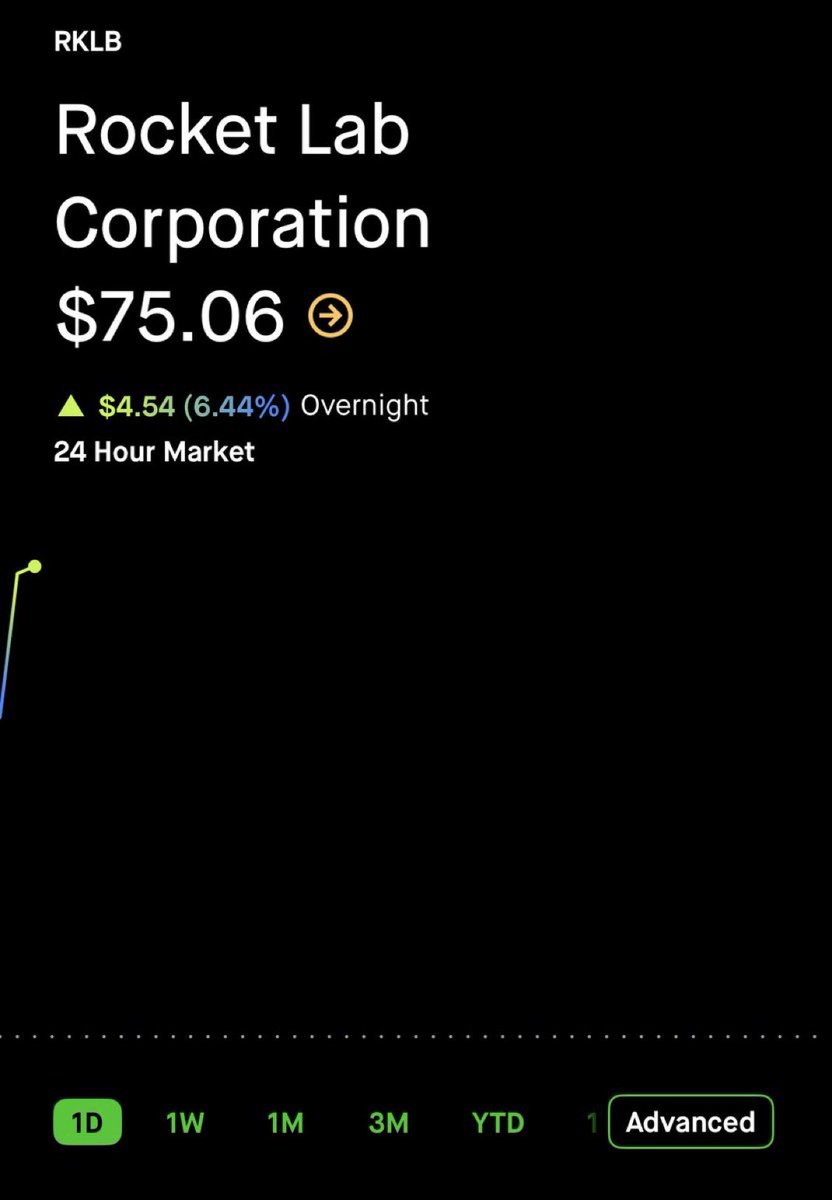 StockSavvyShay's tweet image. $RKLB JUST BROKE ABOVE $75