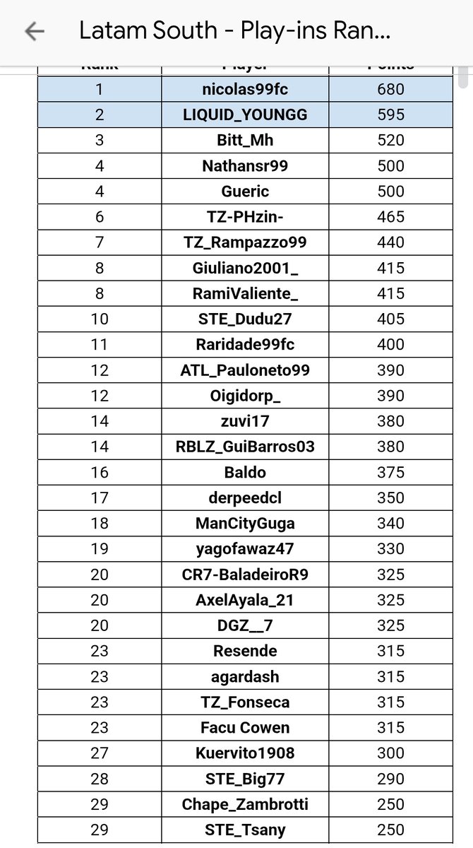 de cara al play in al mundial.

top 27 SA
 
top 8 🇦🇷