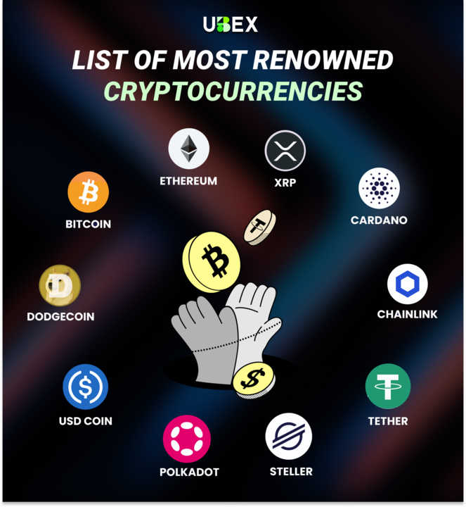 ChainBitX's tweet image. 🚀 The world of crypto at a glance.
From Bitcoin to Ethereum, Cardano to Polkadot—these are the most renowned cryptocurrencies shaping the future of finance. 💹
#Cryptocurrency #Blockchain #CryptoMarket