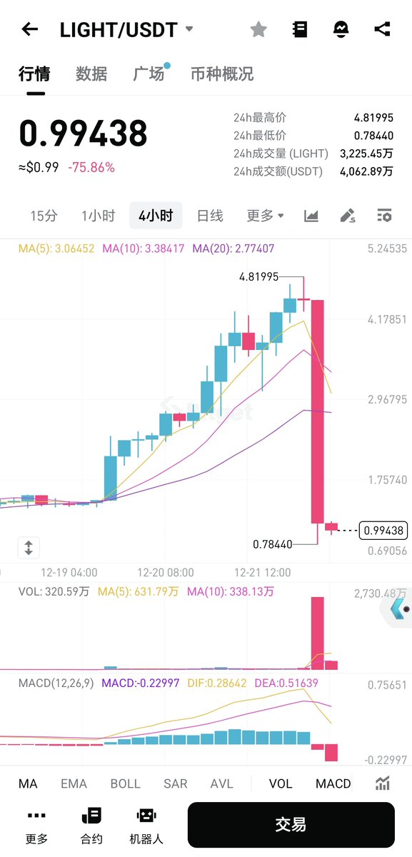 chairbtc's tweet photo. LIGHT今天继续暴跌75%，昨天从最高点4.8跌下来，这是腰斩腰斩再腰斩，玩小币就是这样，赚了就得跑，不然就永远跑不了了 #LIGHT https://t.co/MCv4Cmnkj3
