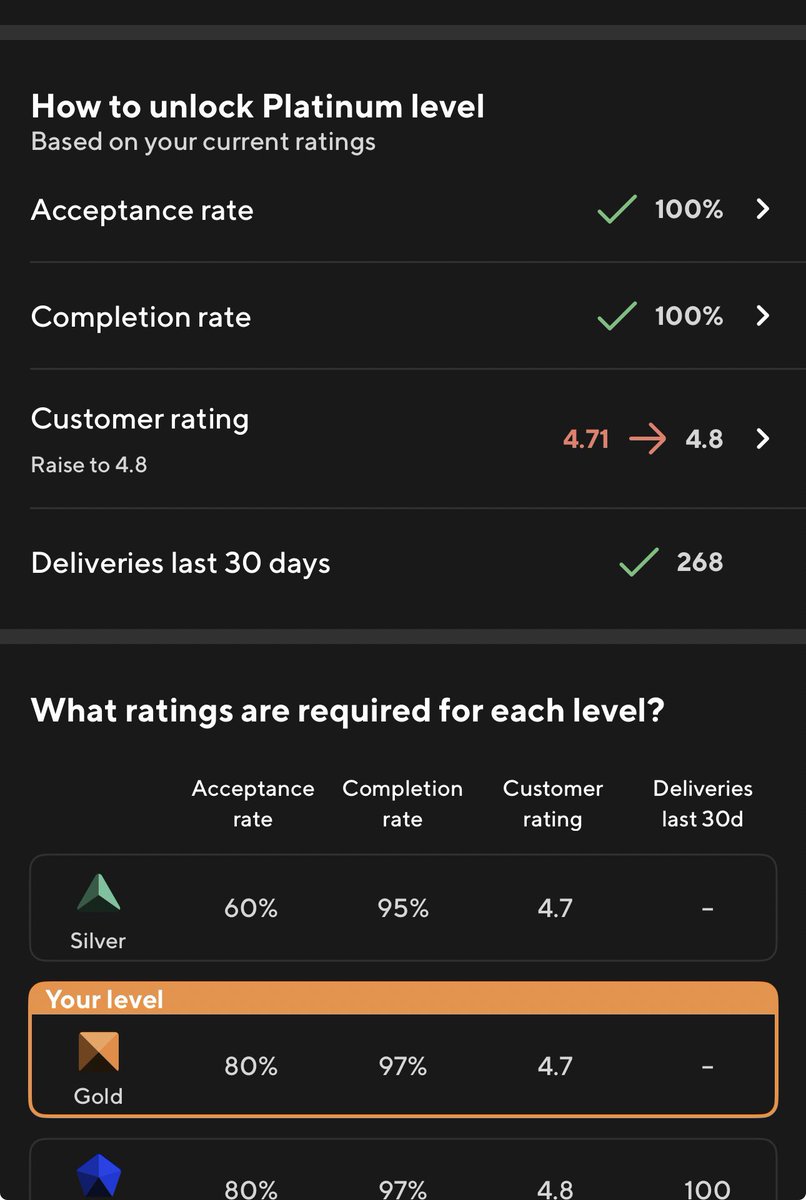 DustPotato's tweet photo. @DoorDash since when were the requirements for platinum changed to 4.8 

I just achieved platinum for a 4.7 rating only to have it for a day and a half, what gives? ? https://t.co/fF90l4Sknb