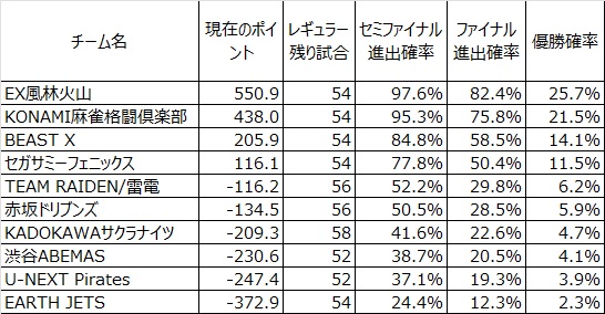 2025/12/19(金)終了時点のMリーグ
現在のポイントを元に優勝確率をシミュレートした
試行回数は10万回

#Mリーグ
#Mリーグシミュ

#セガサミーフェニックス
#UNEXTパイレーツ
#赤坂ドリブンズ
#TEAM雷電
#KONAMI麻雀格闘倶楽部
#渋谷ABEMAS
#KADOKAWAサクラナイツ
#EX風林火山
#BEASTX
#アースジェッツ