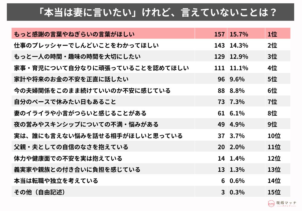 kikon_match's tweet photo. 既婚マッチを運営するアシスト株式会社が、 結婚している男性1,000名を対象にアンケート調査を実施いたしました。  

調査内容：妻に言えない本音はありますか？
  ----------
▼ご回答いただいた男性について

回答者は30〜44歳が57.3％でボリュームゾーン
結婚5〜10年目が22.4％と最多
お子さま「あり」が66.8％で、お子さまのいる家庭の声が中心

「妻にどの程度本音を『言えている』と感じますか？」という質問（5段階評価）に対する結果は次の通りです。

1：まったく言えていない … 7.2％（72人）
2：あまり言えていない … 18.9％（189人）
3：どちらとも言えない … 26.4％（264人）
4：まあ言えている … 29.1％（291人）
5：よく言えている … 18.4％（184人）

「本当は妻に言いたいけれど、言えていないこと」を複数回答で尋ねた結果、上位5つは次のようになりました（n=1,000、複数回答）。

1.もっと感謝の言葉やねぎらいの言葉がほしい
　… 38.2％（382人）

2.仕事のプレッシャーでしんどいことをわかってほしい
　… 34.1％（341人）

3.もっと一人の時間・趣味の時間を大切にしたい
　… 32.7％（327人）

4.家事・育児について自分なりに頑張っていることを認めてほしい
　… 30.1％（301人）

5.自分のペースで休みたい日もあること
　… 29.6％（296人）
----------

#妻には言えない本音
#夫の本音
#夫婦関係
#調査データ