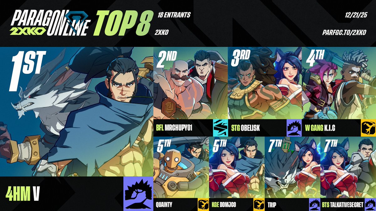 💎 ParagOnline 2XKO Results: 
Congratulations to <a href="/VyrmyrTN/">V @ Vibing</a>!

🔹 Top 8: 
<a href="/Mrchupy01/">Mrchupy</a> | <a href="/OG_Obelisk/">STG | Obelisk</a> | <a href="/ItsKIC_/">KIC</a> | <a href="/imquainty/">Quainty</a> | @ddmjc1_justdd | <a href="/TripCJC/">Trip</a> | TalkativeSecret

🔹 Special Thanks To:
🎙️ <a href="/SurgingStormGG/">SurgingStorm</a>. <a href="/themrleapfrog/">XFS | BES - MrLeapFrog</a>, &amp; <a href="/ninstar123/">BES | NM 🔜 FFXVIII</a> 
🗒️ <a href="/KhalilTheDegen/">Khalil_, The FGSeer</a>