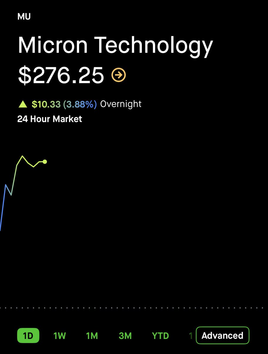 💹STOCKTWITS : "$MU continua la sua corsa, con un aumento di quasi il 4% durante la notte!"