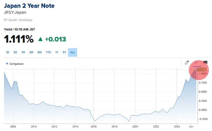 🔵BARCHART: "Aumenti nei rendimenti dei titoli di stato giapponesi a 2 anni: livelli pre-crisi finanziaria globale"
