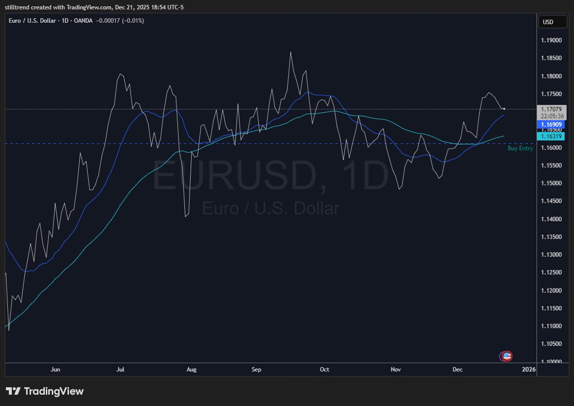 Status - EURUSD D1
