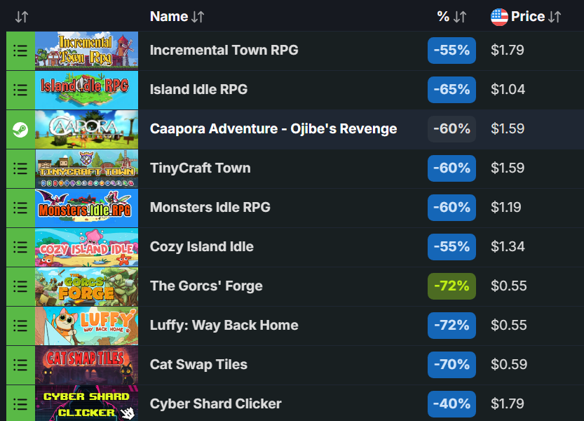 OverActionGS's tweet photo. The Steam Winter Sale is officially here! ❄️✨

It’s the perfect time to cozy up with some new games. All my titles are currently up to 70% off! Check out the deals via the link in the comments below! 🔥⚔️⚒️🏝 
 
#gamedev #madewithunity #pixelart #indiedev #indiegame #gamedeals https://t.co/tHNyOcpMTu