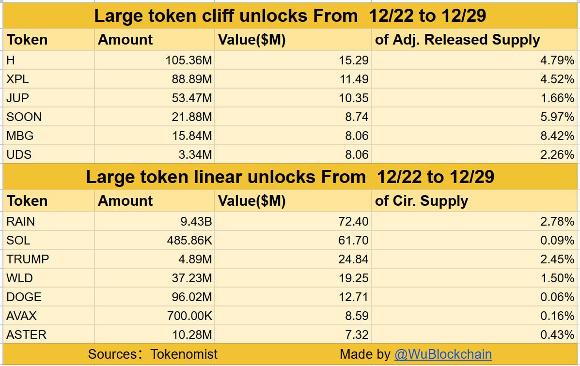 Humanity (H), Plasma (XPL) head $268M token unlock wave