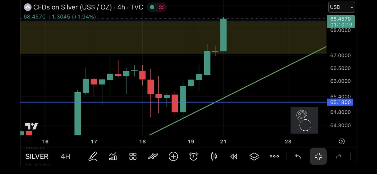 Silver — Sunday open — new ATH: $68.52/oz 🚀🚀

Wasted no time reaching for the upper level of the predicted range👇👇
 
A retest of $67.07 remains possible, but it could skip the chop entirely 🌊❌⁉️

$72.44 by yearly close 🎉

Sidelining will continue to be punished until
