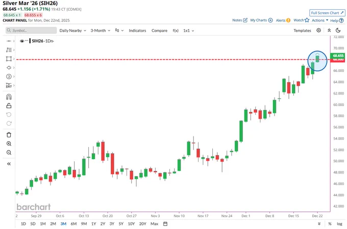 🔵BARCHART: "L'argento tocca i 68 dollari: un traguardo storico"