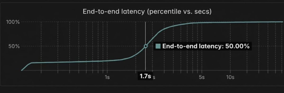 latency percentile chart