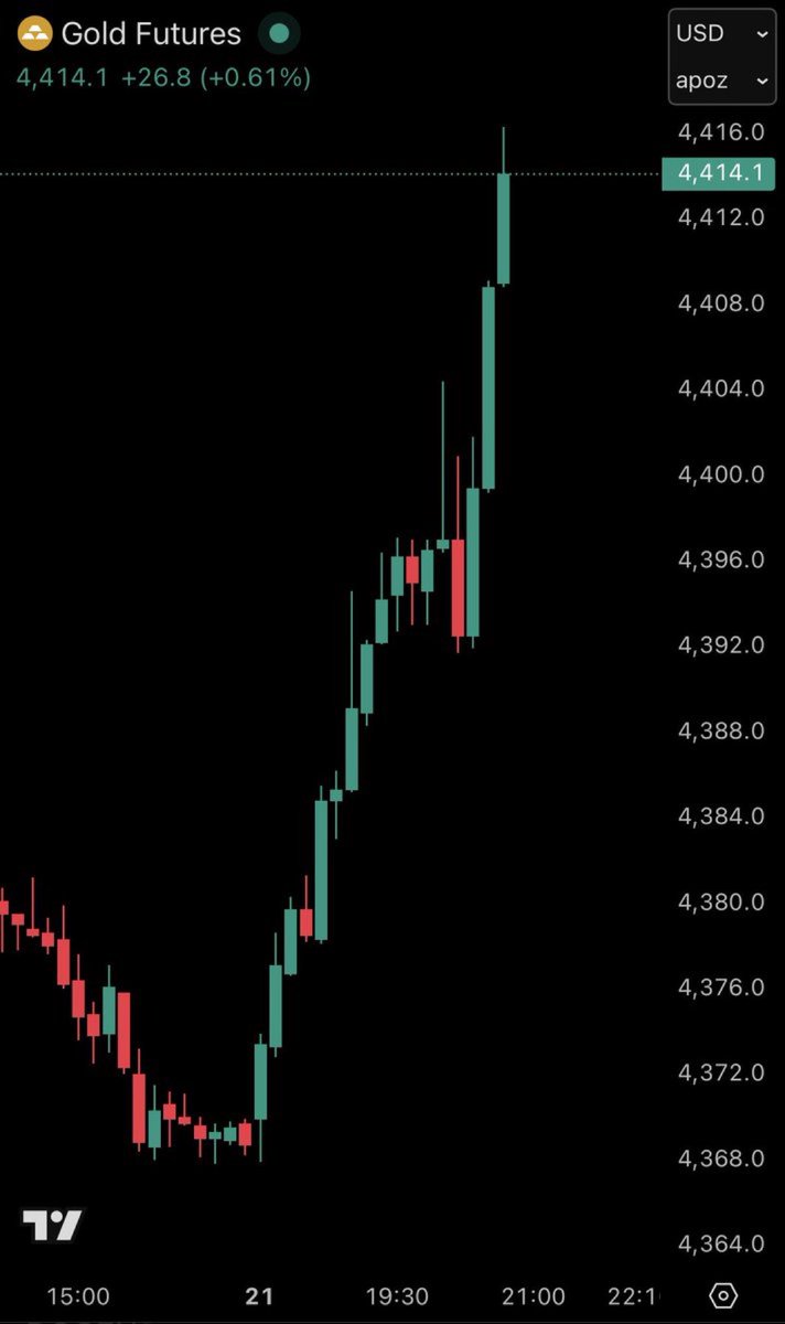 Remdak64's tweet photo. BREAKING: Gold futures surge to a new record high of $4,415/oz, now up +67% this year.

Asset owners keep on winning. https://t.co/IagadqpmkE