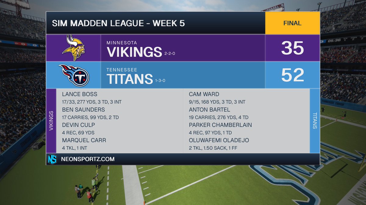 SMLNYT's tweet photo. We get our second win of the year and Anton Bartel looks like himself after struggling the first 4 weeks. @simmaddenleague https://t.co/w2qwdH4ymG