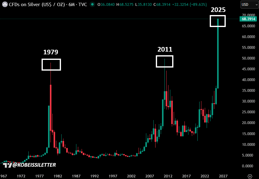 KobeissiLetter's tweet image. Absolutely incredible:

Silver is now hitting daily record highs, up +140% in 2025 alone.

Technicals don't matter anymore and we've seen 8-straight green months.

When do people finally start paying attention?