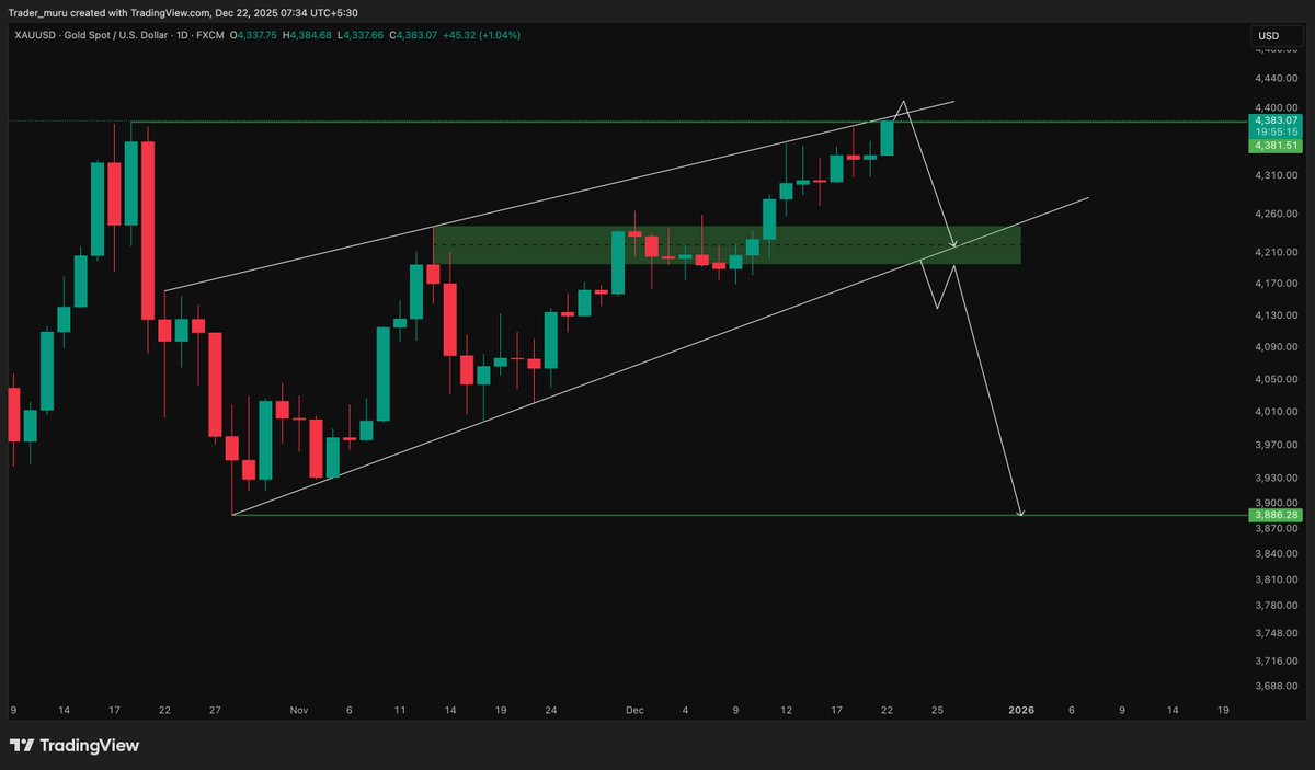 XAUUSD price need to test 4245/4195 zone if it reject from here after sweeping ATH 
and if price break below 4195 in daily timeframe it will drop to 3886
will watch for this after liq hunt confirmation and 4 hr CHOCH