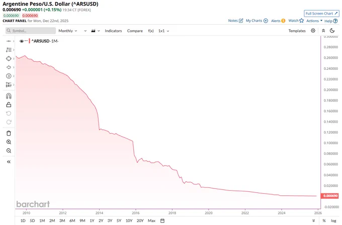 🔵BARCHART: "Crollo del Peso Argentino: -99,8% rispetto al Dollaro dal 2009"