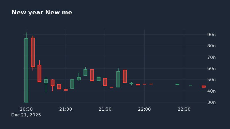 New year new me means no more hesitation and full conviction on $NYNM

CA: 3cXZ9hhT6Fzy5onBzm5MqqYCxMJyeVDZvRTHD45Dpump

#NewYearNewMe #Crypto #SOL