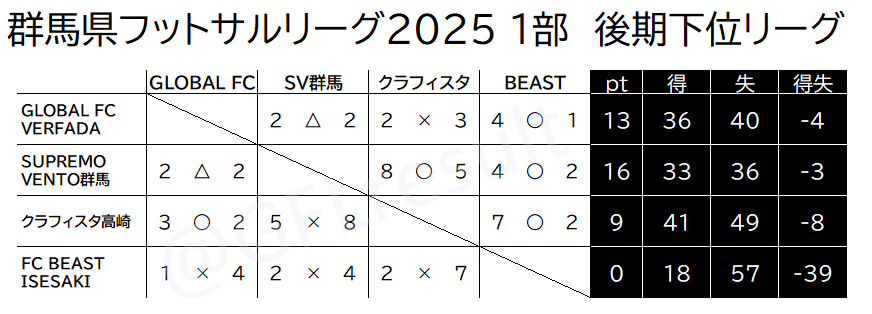 GFLresult's tweet photo. 群馬県フットサルリーグ2025 1部
下位リーグ結果です。

関東2部参入戦の結果次第となります。
現関東2部に群馬県所属チームはないためチーム数増はなし。
◎チーム数に変動ない場合
降格枠 FC BEAST ISESAKI
入替戦 クラフィスタ高崎

◎チーム数1減の場合
入替戦 FC BEAST ISESAKI

かと思われます。 https://t.co/0fsZK54zU0