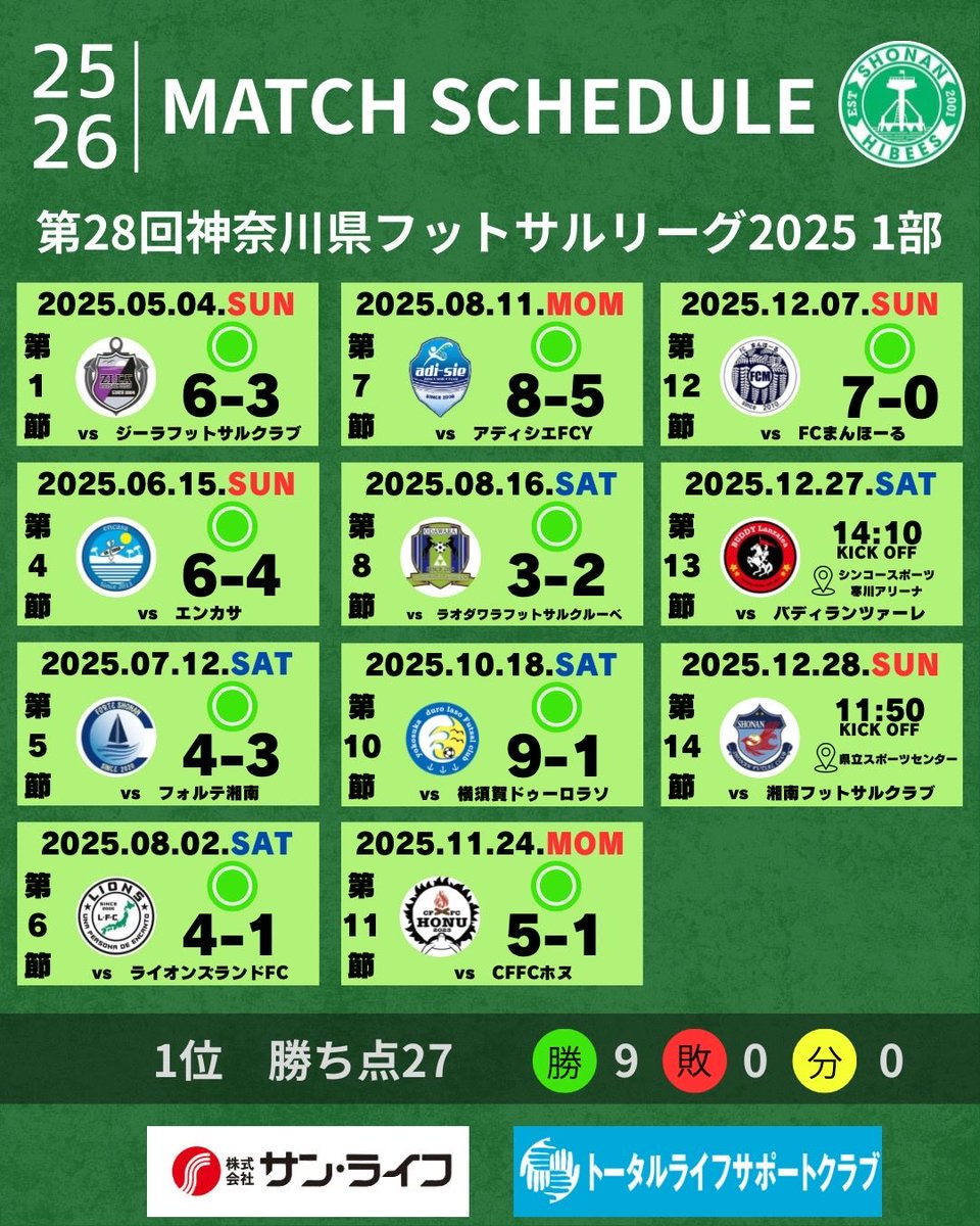 SHONAN_HIBEES's tweet photo. 【TOP】
ｰNext Matchｰ

神奈川県フットサルリーグ1部第14節についてお知らせいたします

@kanagawa_futsal_div1 
- 第14節(最終節)-
🗓12月28日(日)
⏰11:50キックオフ
🆚湘南フットサルクラブ
🏟県立スポーツセンター
🎫入場無料、申し込み不要 
⚠️施設内は土足禁止のため室内履きをご用意ください https://t.co/FD1dJRknbm