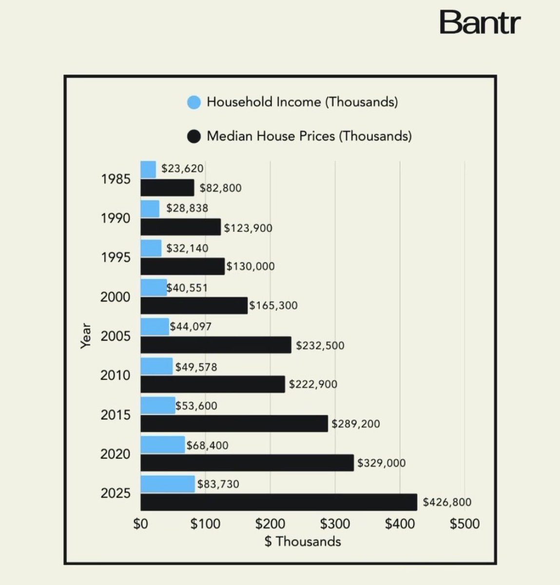 Since 1985, the median household income has gone up 255%, but the median home price has increased by 415%

This is what younger generations are up against.  And every decade, it just keeps getting worse.