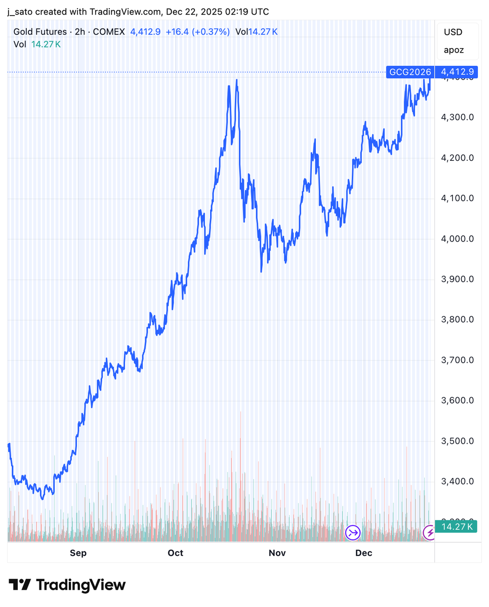 金先物価格が史上最高値を更新 銀先物価格も史上最高値を更新（翌限月先物だと69ドル台） プラチナ先物価格も史上最高値に接近（翌限月先物だと2,100ドル台）  米ドル建てでの話で、円建てだとさらに