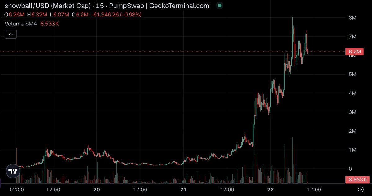 🦎COINGEKO-T: "$SNOWBALL: Il Token Trend del Momento con una Capitalizzazione di 6,2 Milioni"