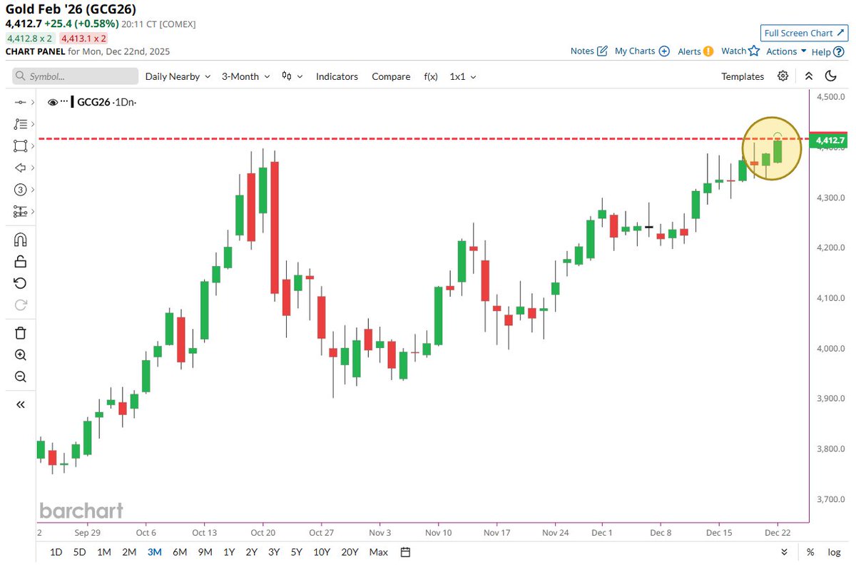 🔵BARCHART: "Oro tocca un nuovo massimo storico 🚨"