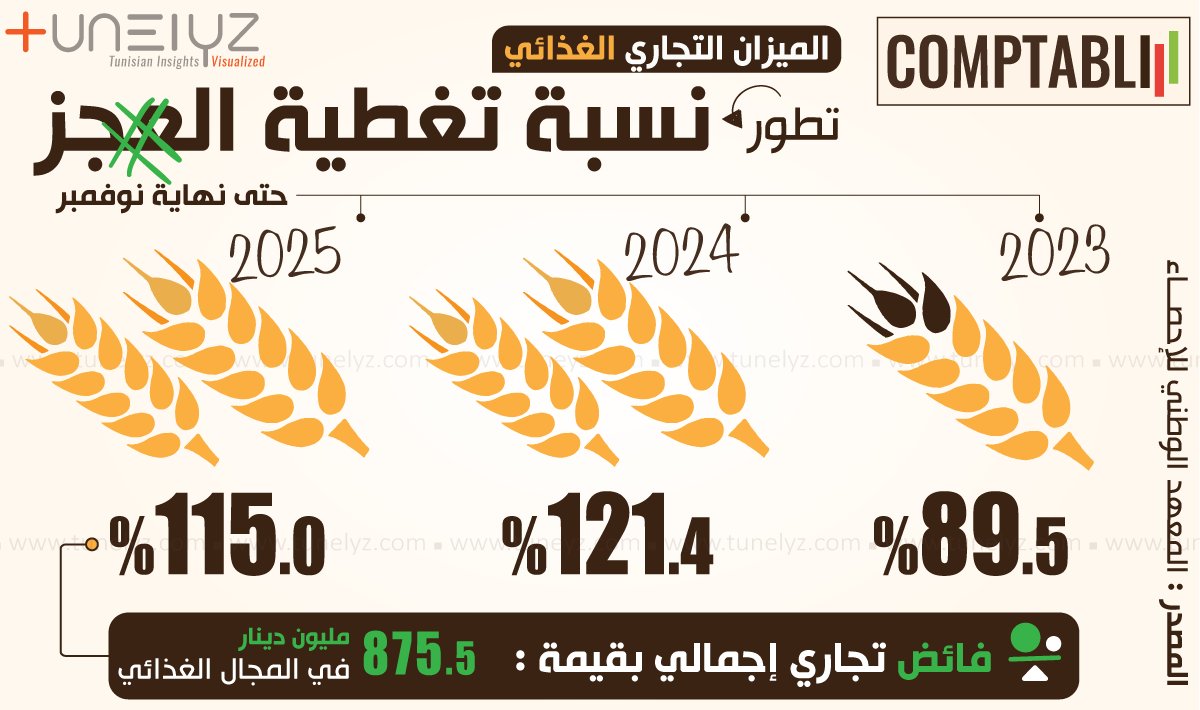 الميزان التجاري في المواد الغذائية والفلاحية حسب آخر أرقام المعهد الوطني للإحصاء - <a href="/InsTunisia/">Statistiques Tunisie</a>
