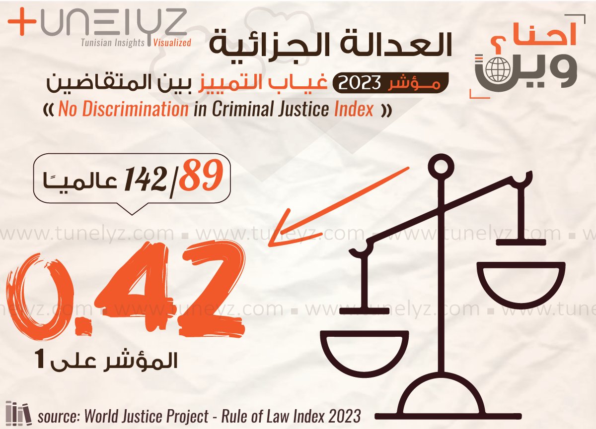 مؤشر غياب التمييز بين المتقاضين في العدالة الجزائية: 42 بالمائة، في المركز الـ 21 إفريقياً - رواندا السادسة عالميا - المصدر: تقرير لمشروع العدالة العالمية - عودة على أرقام 2022: tinyurl.com/3p6ken3t