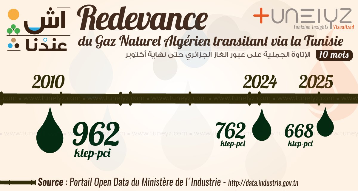 حصة تونس من الغاز الجزائري بعنوان الإتاوة حتى نهاية أكتوبر مقارنة بنفس الفترة من العام الفارط و السنة المرجعية 2010 - المصدر: وزارة الصناعة والطاقة والمناجم