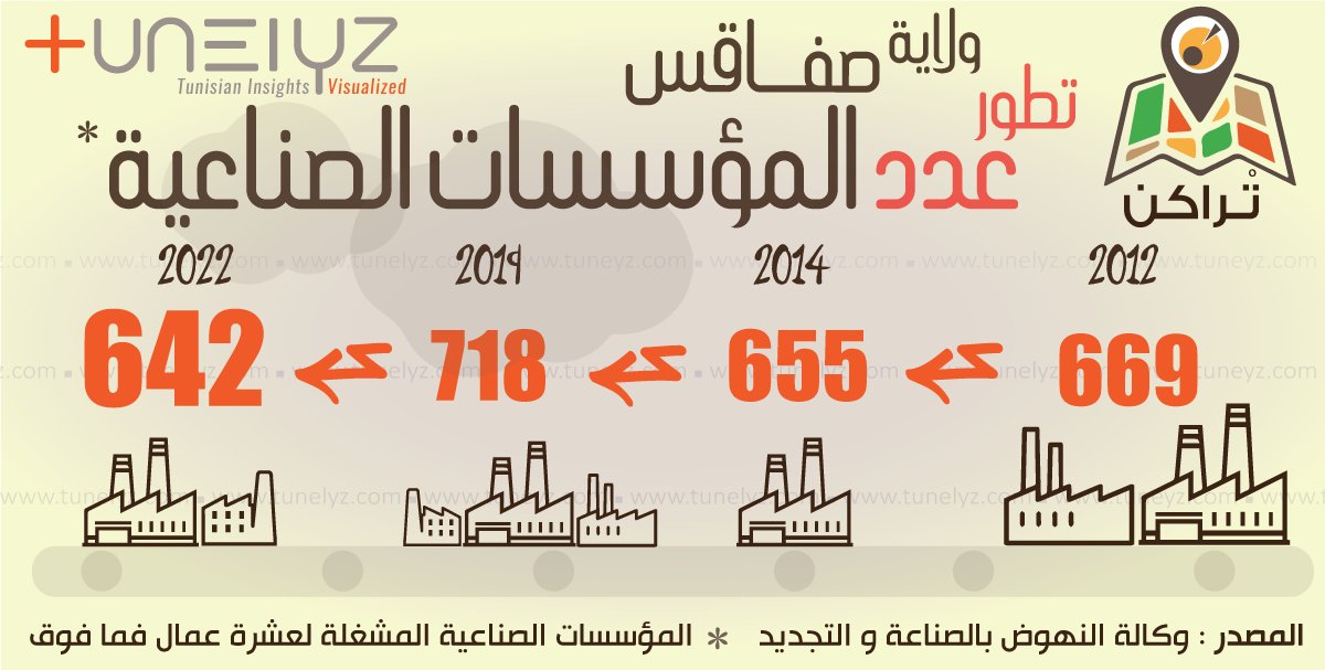 Entreprises manufacturières à #Sfax, région réputée industrielle: 72 de moins entre 2019 et 2022 d'après le dernier rapport du <a href="/CGDR_TUNISIE/">CGDR TUNISIE</a> 

<a href="/Conect__Tunisie/">CONECT</a> <a href="/ItceqTunisie/">itceq</a> <a href="/InsTunisia/">Statistiques Tunisie</a>
