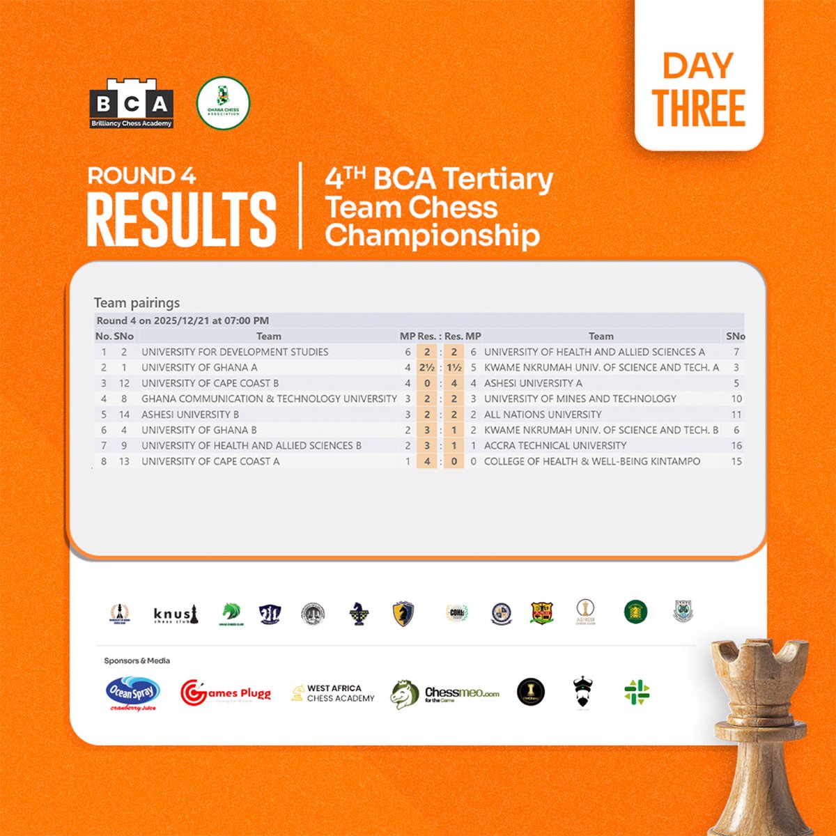 BrilliancyChess's tweet image. An exciting 3rd day saw Tertiary Chess Giants UG and KNUST crash out and miss a podium finish for the first time in 4 years.

University for Development Studies🏆, Ashesi University🥈 and University of Health and Allied Sciences🥉 rise to the occasion to claim the top 3 spots!