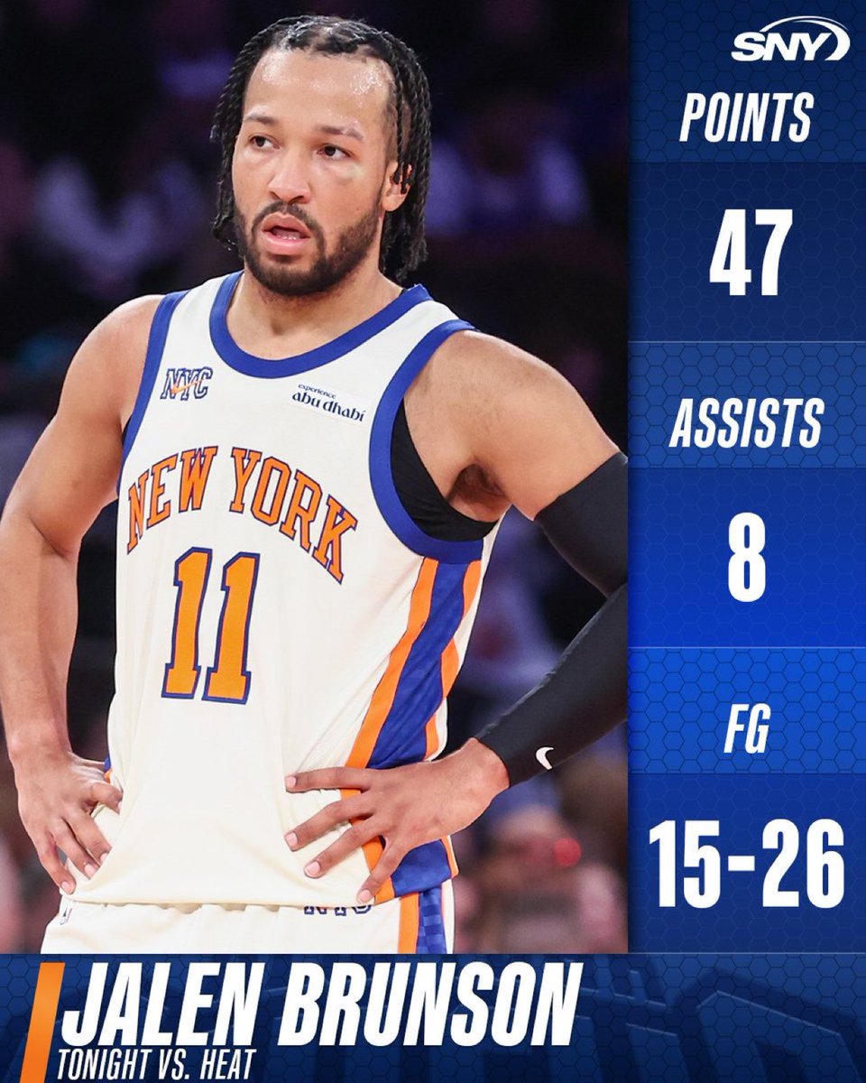 OH CAPITÁN, MI CAPITÁN 🫡

Jalen Brunson anotó 47 puntos, la mayor cantidad que ha anotado en un partido en el Madison Square Garden 👏