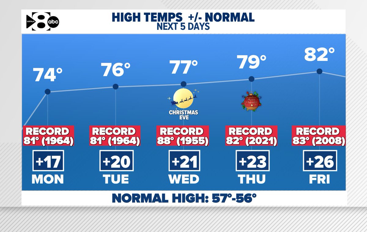 wfaaweather's tweet image. The week of Christmas is here... and WOW! North Texans are either going to love this or hate it.