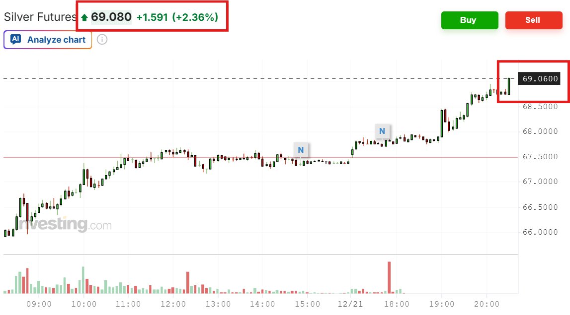 🚀🚀SILVER $69!!!!🚀🚀

We have a feeling that $70 is going to fall TONIGHT...