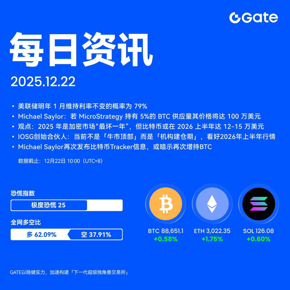 🔔【Gate每日资讯】已更新📊每天3分钟，看懂市场脉动🔹美联储明年1 月维持利率不变的概率为79% 🔹Michael  Saylor：若MicroStrategy 持有5%的BTC 供应量其价格将达